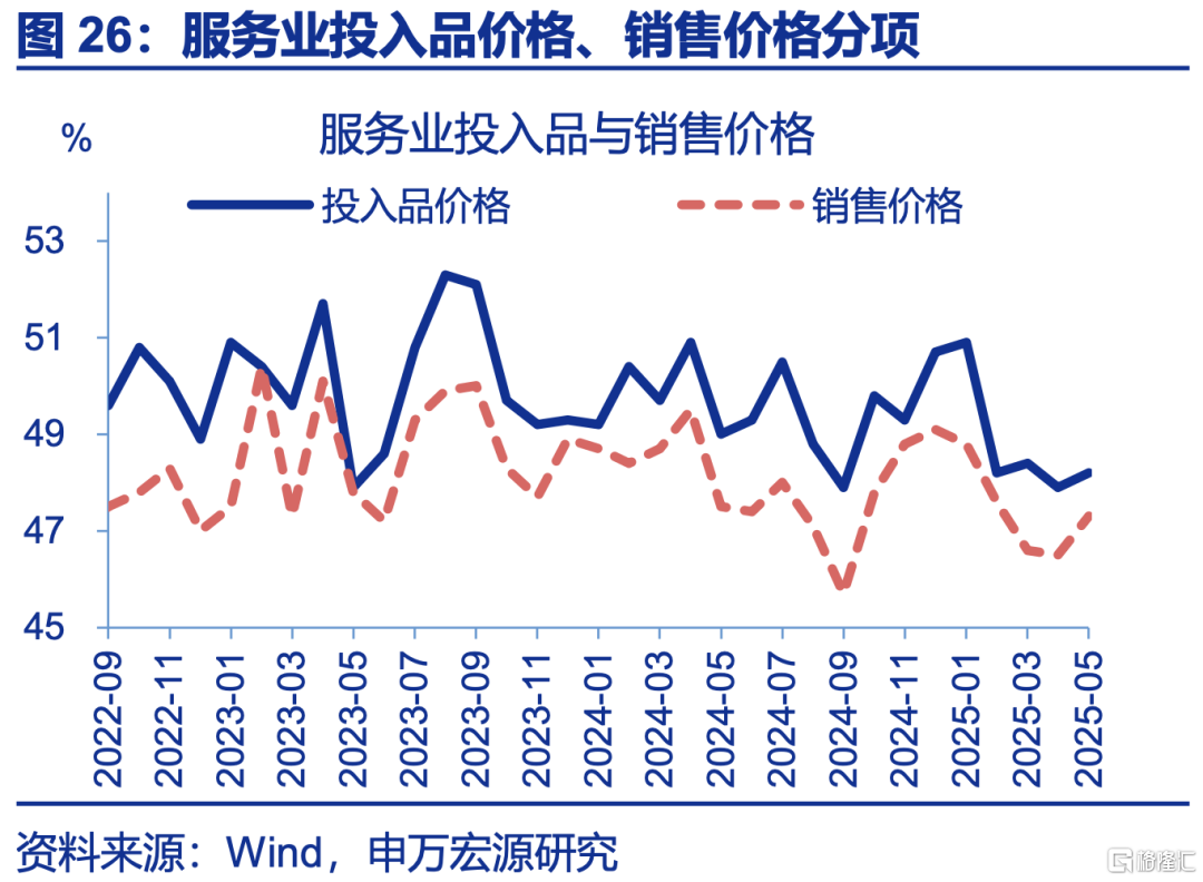 5月PMI：内外分化加深