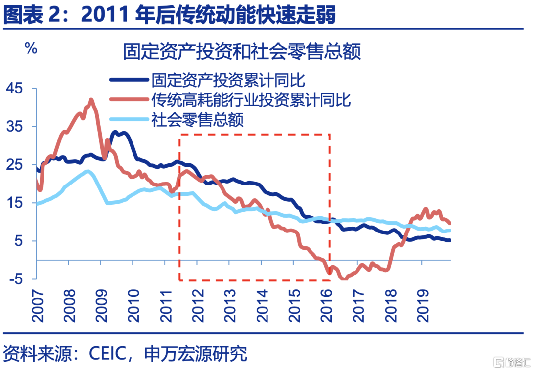 申万宏观：下半年政策有望进一步加码，服务业修复或对冲制造业压力