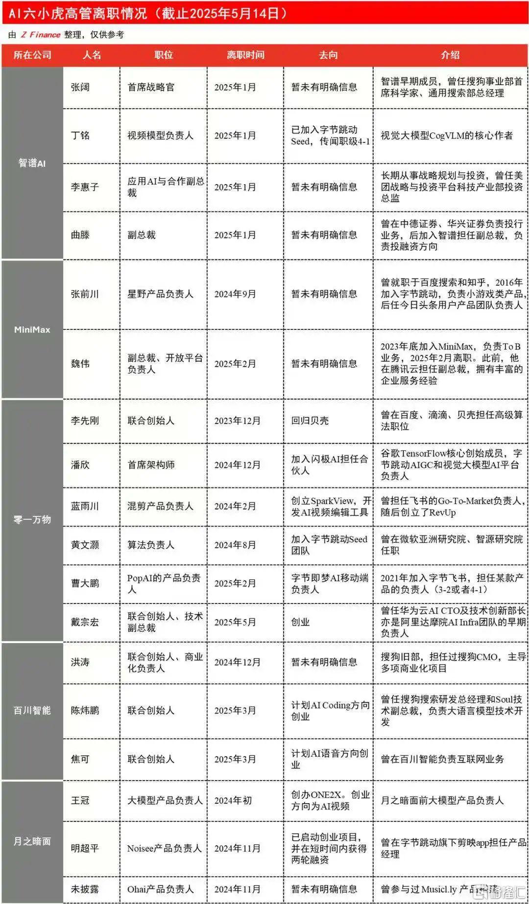 无人再谈AI六小龙