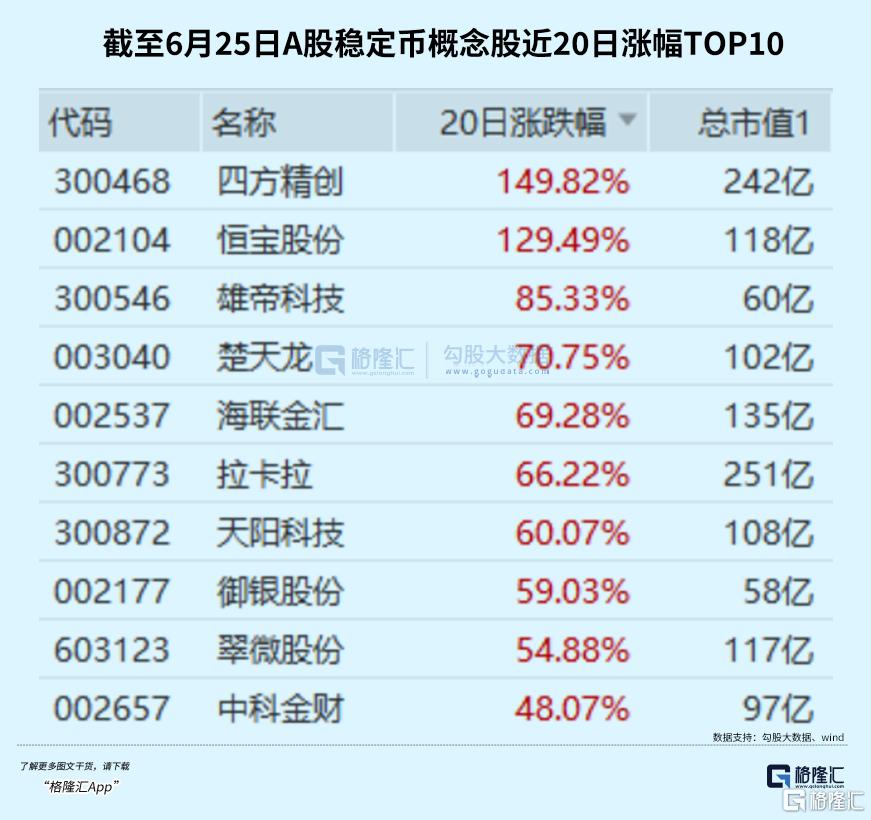 涨爆了！飙升198%，成交额远超腾讯阿里！