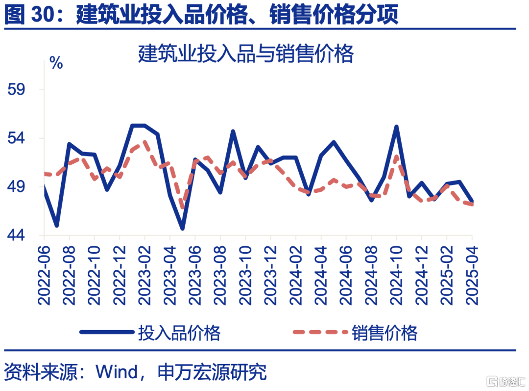 5月PMI：内外分化加深