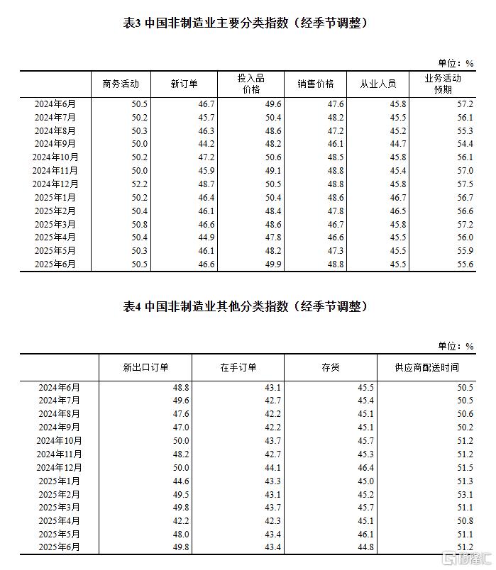 中国6月官方制造业PMI 49.7，连续2个月上升