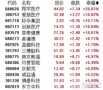 A股收评：沪指涨0.59%！军工、脑机接口掀涨停潮，证券板块下挫