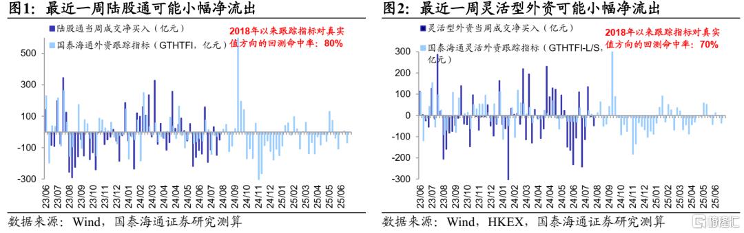 国泰海通：南向资金持续增配红利，外资延续流入日股