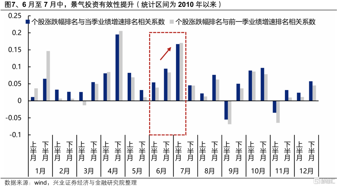 当前低位绩优的行业有哪些？