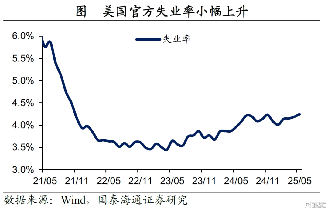 非农就业仍稳，衰退担忧暂缓