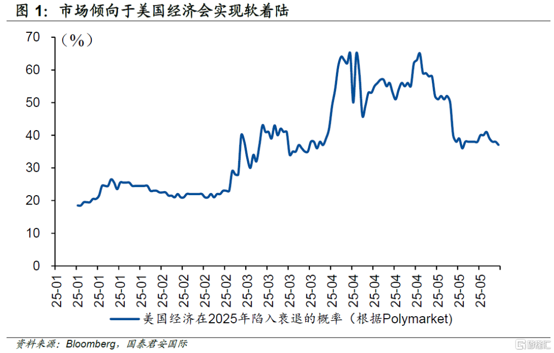 美国经济下半年展望：通胀迷雾重重，财政“压力山大”