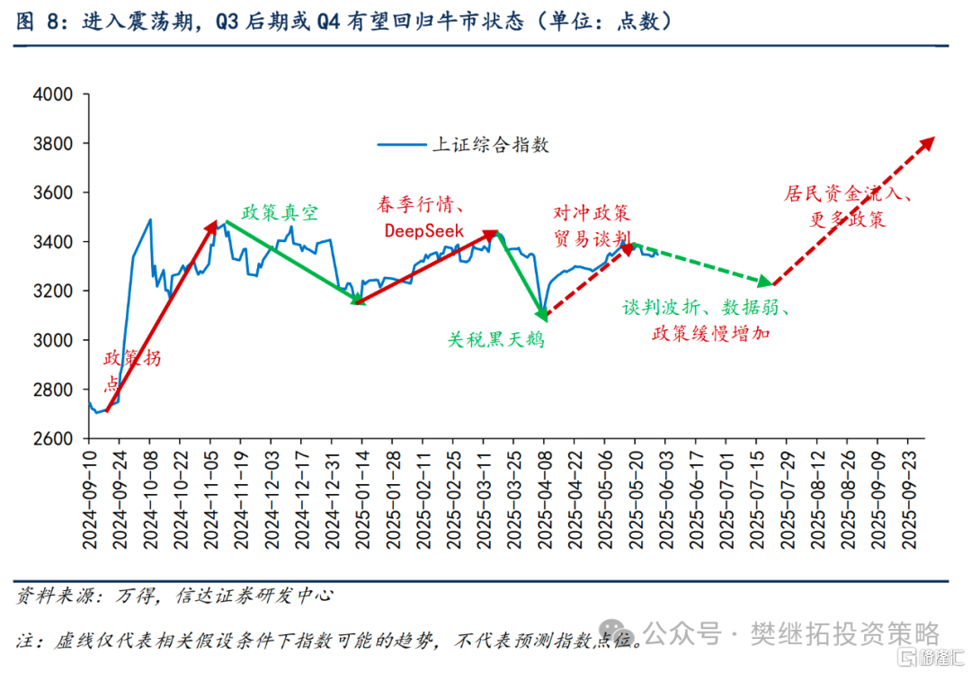 信达策略：高频数据弱，牛初震荡延续
