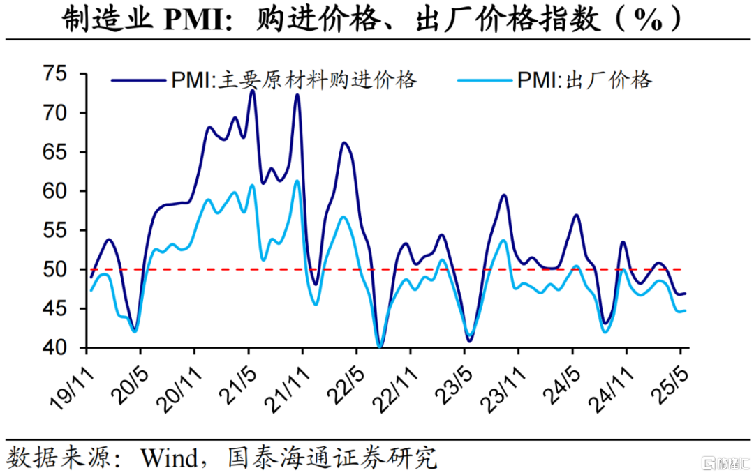 国泰海通5月PMI数据解读：外需反弹，内需待提振