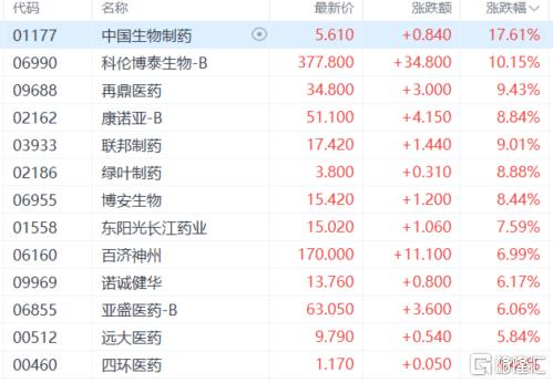 政策红利持续“轰炸”！港股创新药再度燃爆，板块年内涨超56%