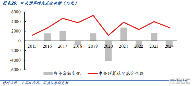财政的新特点与后手