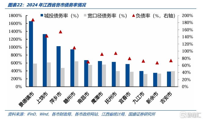 化债与转型——江西省经济财政债务全梳理