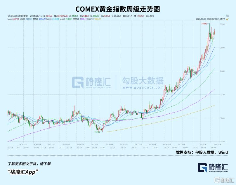 突然飙升！特朗普强力助攻