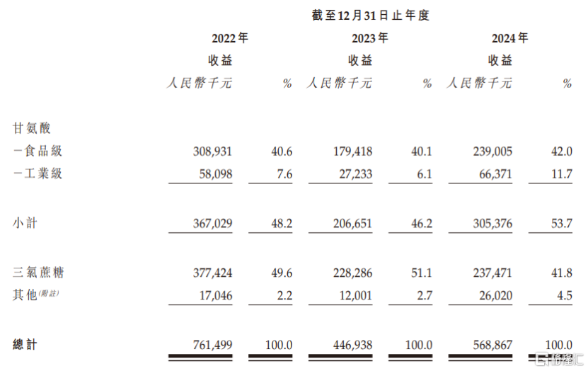 新琪安招股中，净利润逐年下滑，为食品级甘氨酸及三氯蔗糖生产商