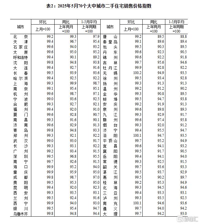 5月70城房价公布！13城新房价格环比上涨，杭州涨0.8%领跑