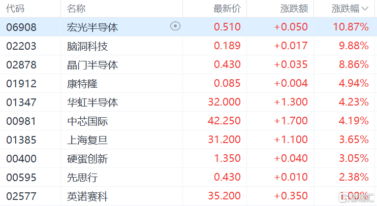 港股收评：恒指三连升收涨1.07%，新消费龙头大降温，老铺黄金跌9%