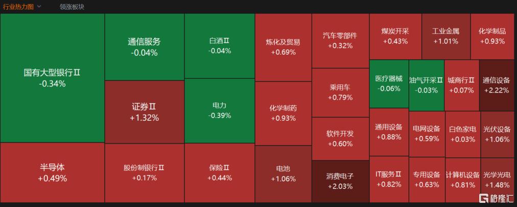 A股收评：三大指数集体飘红！创业板指涨超1%，稀土、美容护理板块强势