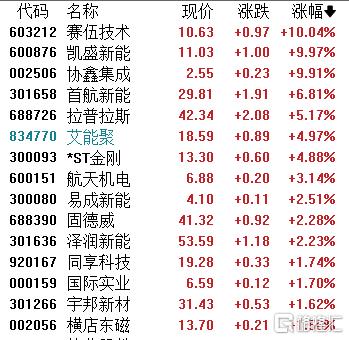 “减产消息”引爆光伏板块！多股直线封板，机构多空博弈白热化