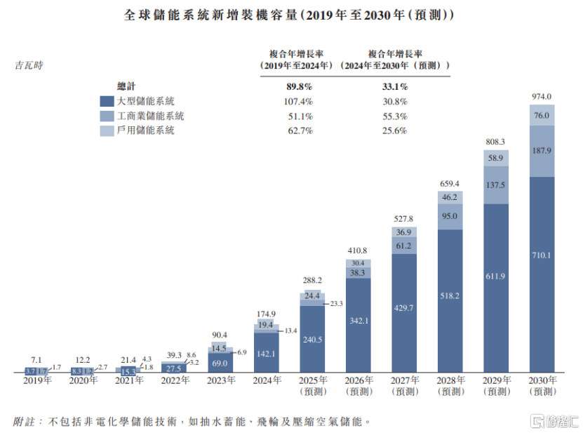 果下科技赴港IPO，聚焦储能系统解决方案，毛利率逐年下滑