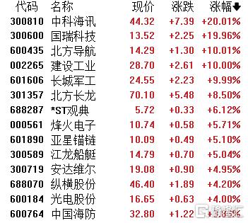 阅兵概念按下军工“发射按钮”！港A多股涨停升空，这波行情能飞多高？