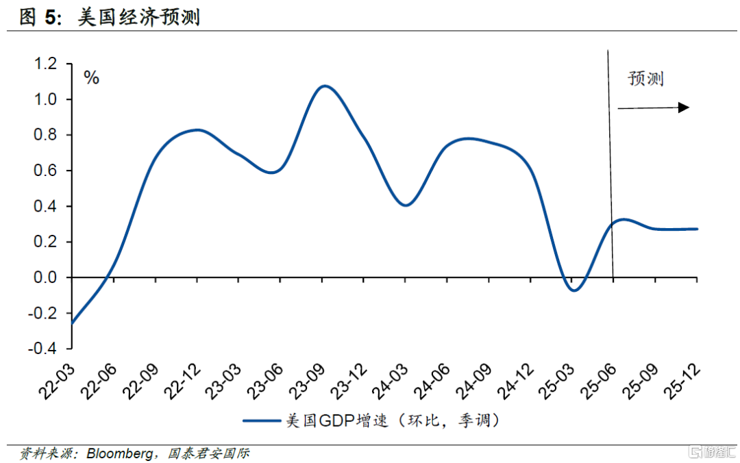 美国经济下半年展望：通胀迷雾重重，财政“压力山大”