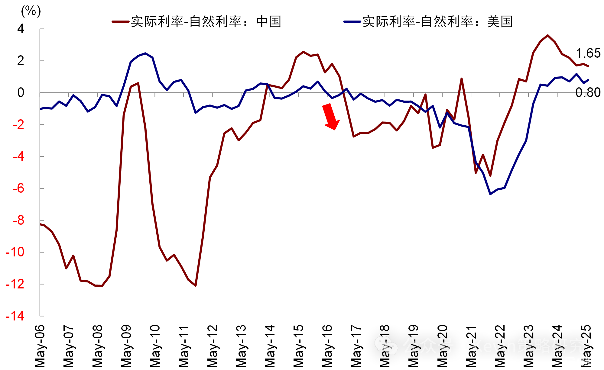 5月CPI：提升降息概率，缓解“去美元”担忧