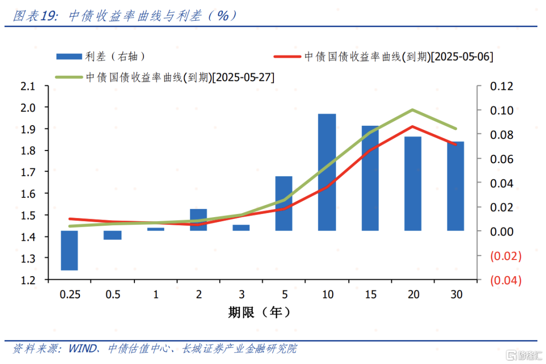 6月大类资产如何配置？
