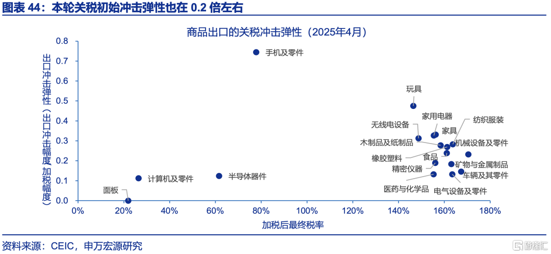 申万宏观：下半年政策有望进一步加码，服务业修复或对冲制造业压力