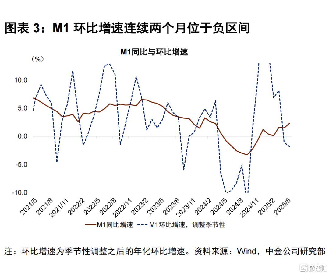 5月金融数据点评：量价环比偏弱，关注财政节奏