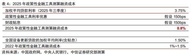 以史为鉴：新型政策性金融工具的政策展望