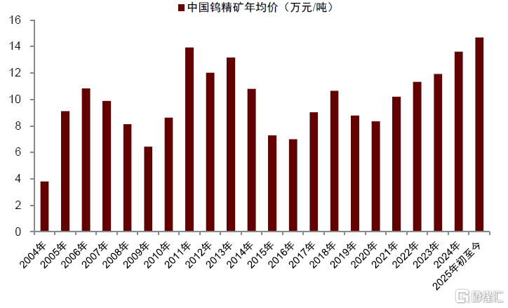 中金：钨价创出历史新高，全球钨业龙头配置价值愈加凸显