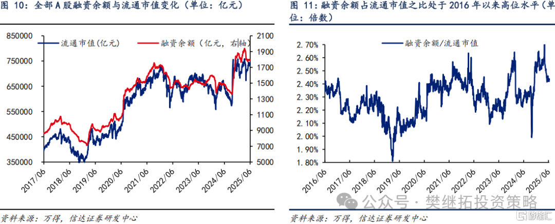信达策略：一级资金仍强，等待居民资金流入