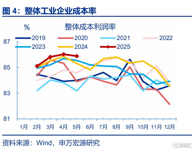利润修复的“波折期”？
