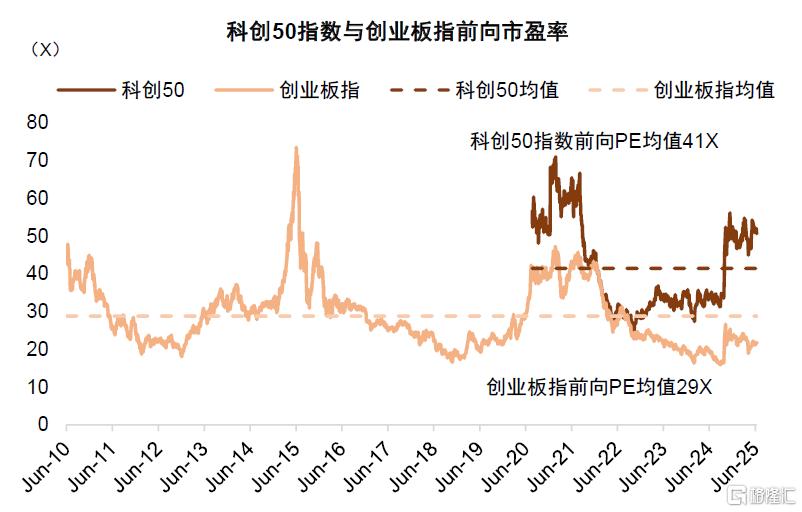 如何看待科创风格后市行情？