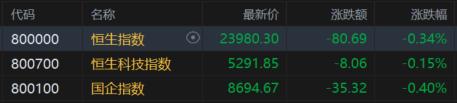 港股收评：恒指跌0.34%失守24000点，药品股大幅走低