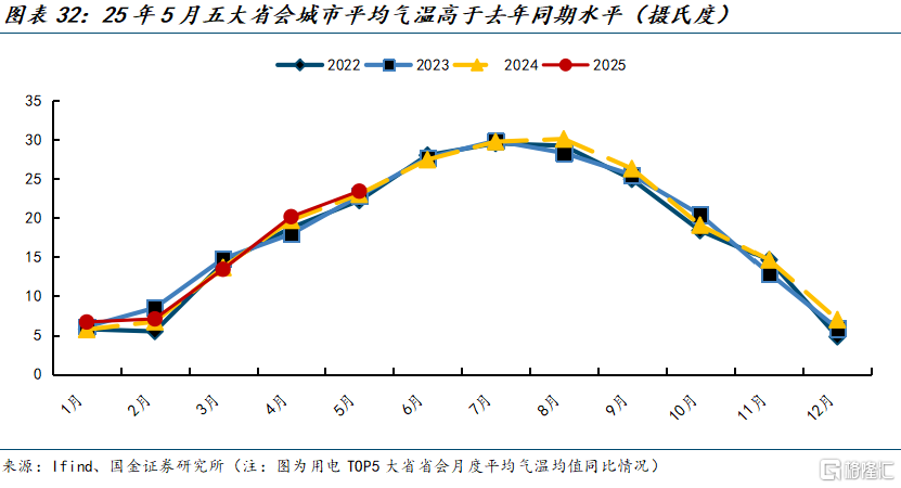 国金证券：煤价弱稳预期下进入迎峰度夏期