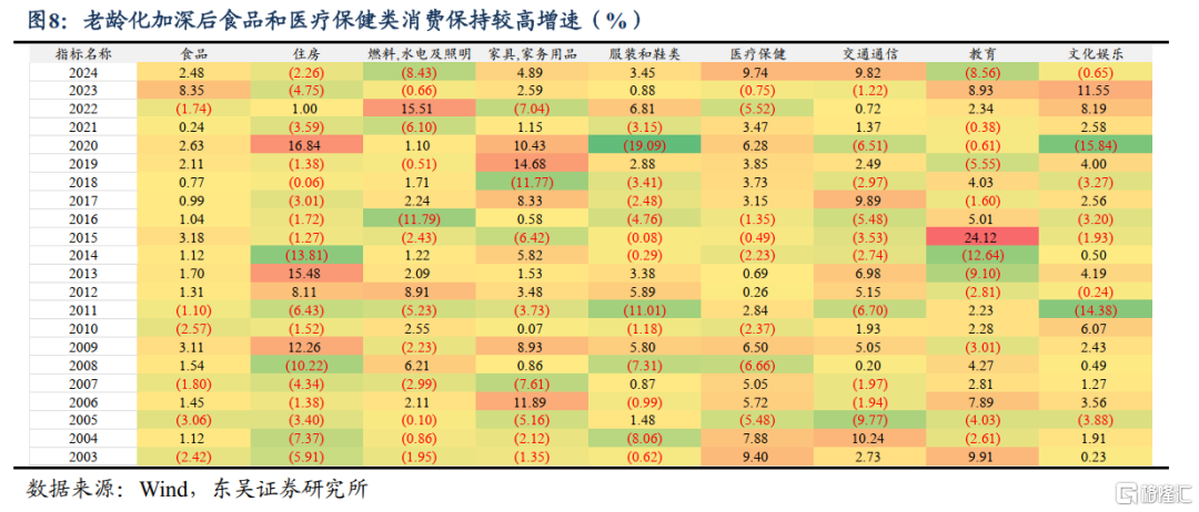 老龄化进程下的消费变迁和银发经济