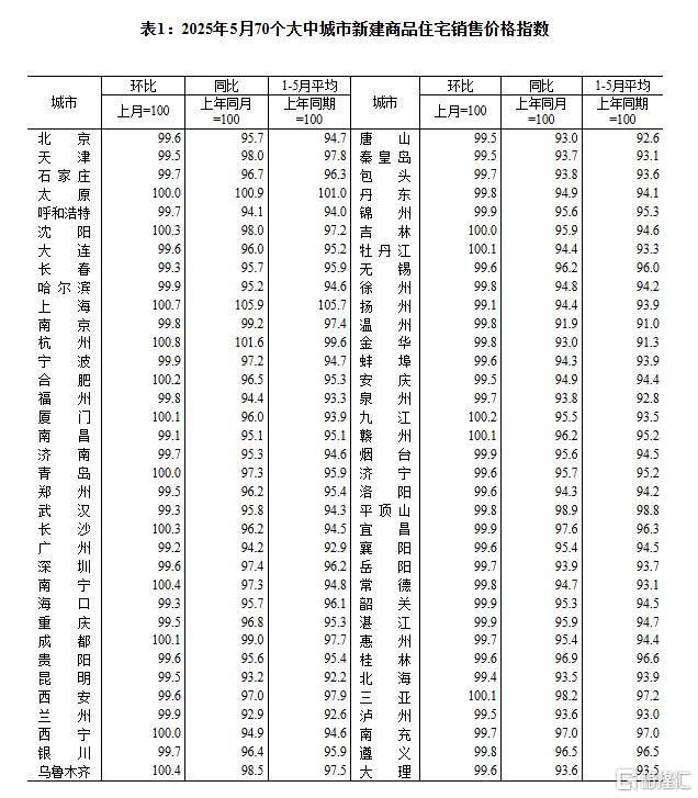 5月70城房价公布！13城新房价格环比上涨，杭州涨0.8%领跑