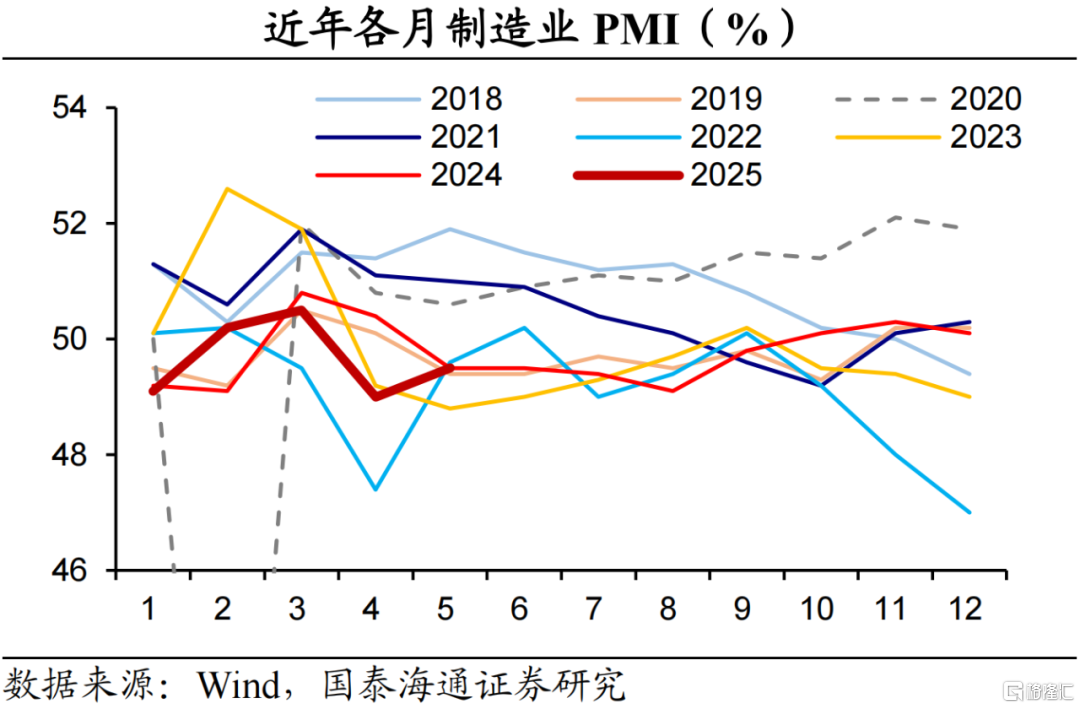 国泰海通5月PMI数据解读：外需反弹，内需待提振