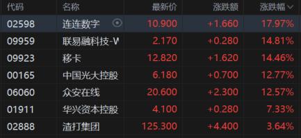 港股收评：恒指涨0.7%重回24000点，内房股与中资券商股全天强势