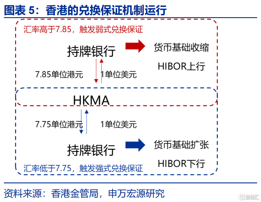 “冰火两重天”的港币？