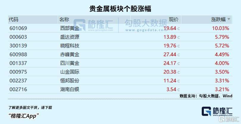 突然飙升！特朗普强力助攻