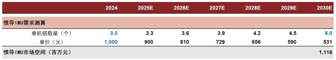 中金：2030年人形机器人传感器市场空间有望达到119亿元