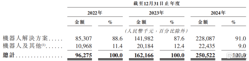 斯坦德机器人冲刺IPO，3年累计亏损2.73亿元，面临激烈的竞争