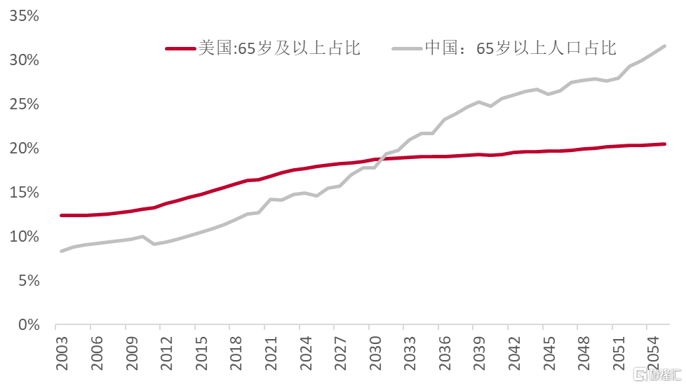 再论：中国人口往何处去？