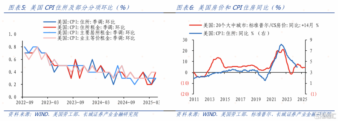 长城证券：美国5月CPI低于市场预期，关税对美国通胀的转导速度慢于预期