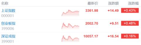 A股收评：沪指涨0.43%，黄金、创新药强势，“苏超”概念火爆