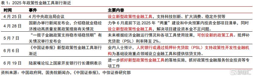 以史为鉴：新型政策性金融工具的政策展望