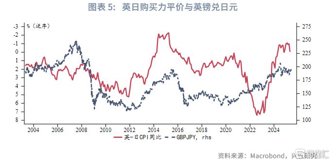 英镑兑日元：风险偏好的隐性度量