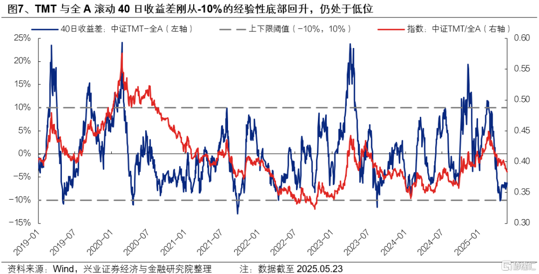 快速轮动的市场中，6月关注什么方向？
